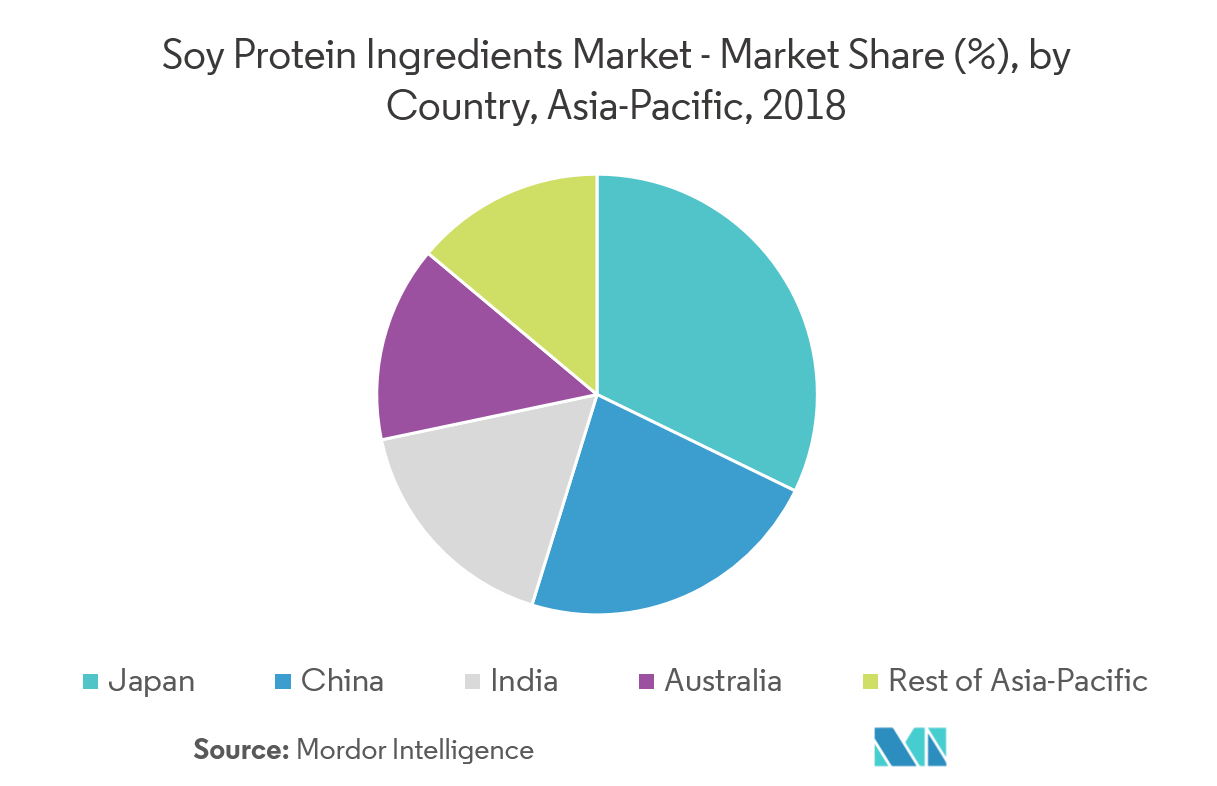 Asia-Pacific Soy Protein Ingredients Market Analysis